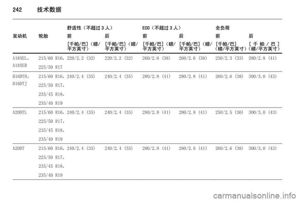 OPEL ZAFIRA C 2015.5  车主手册 (in Chinese) 242技术数据
舒适性（不超过 3 人）ECO（不超过 3 人）全负荷发动机轮胎前后前后前后[千帕/巴]（磅/
平方英寸）[千帕/巴]（磅/
平方英寸）[千帕/巴]（磅