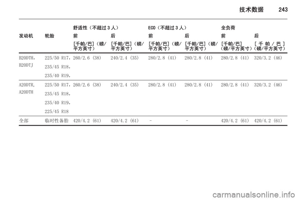 OPEL ZAFIRA C 2015.5  车主手册 (in Chinese) 技术数据243
舒适性（不超过 3 人）ECO（不超过 3 人）全负荷发动机轮胎前后前后前后[千帕/巴]（磅/
平方英寸）[千帕/巴]（磅/
平方英寸）[千帕/巴]（磅