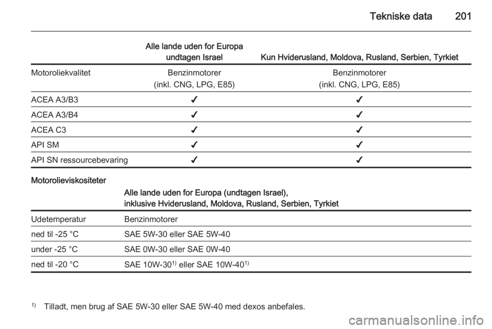 OPEL ADAM 2014  Instruktionsbog til Infotainment (in Danish) Tekniske data201
Alle lande uden for Europaundtagen Israel
Kun Hviderusland, Moldova, Rusland, Serbien, Tyrkiet
MotoroliekvalitetBenzinmotorer
(inkl. CNG, LPG, E85)Benzinmotorer
(inkl. CNG, LPG, E85)A