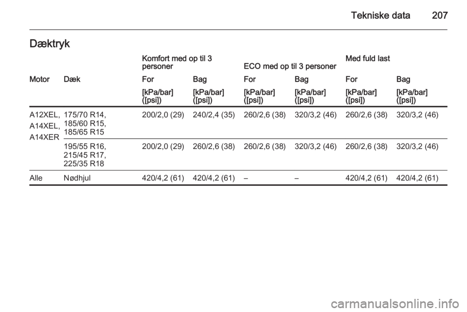 OPEL ADAM 2014  Instruktionsbog til Infotainment (in Danish) Tekniske data207DæktrykKomfort med op til 3
personerECO med op til 3 personerMed fuld lastMotorDækForBagForBagForBag[kPa/bar]
([psi])[kPa/bar]
([psi])[kPa/bar]
([psi])[kPa/bar]
([psi])[kPa/bar]
([ps