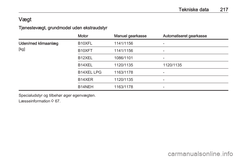 OPEL ADAM 2016  Instruktionsbog (in Danish) Tekniske data217Vægt
Tjenestevægt, grundmodel uden ekstraudstyrMotorManuel gearkasseAutomatiseret gearkasseUden/med klimaanlæg
[kg]B10XFL1141/1156-B10XFT1141/1156-B12XEL1086/1101-B14XEL1120/1135112