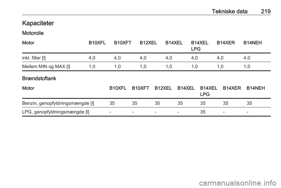 OPEL ADAM 2016  Instruktionsbog (in Danish) Tekniske data219Kapaciteter
MotorolieMotorB10XFLB10XFTB12XELB14XELB14XEL
LPGB14XERB14NEHinkl. filter [l]4,04,04,04,04,04,04,0Mellem MIN og MAX [l]1,01,01,01,01,01,01,0
Brændstoftank
MotorB10XFLB10XFT