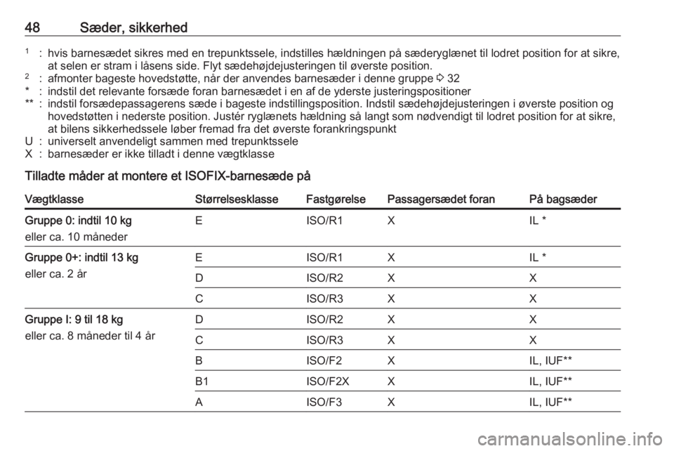 OPEL ADAM 2016.5  Instruktionsbog (in Danish) 48Sæder, sikkerhed1:hvis barnesædet sikres med en trepunktssele, indstilles hældningen på sæderyglænet til lodret position for at sikre,at selen er stram i låsens side. Flyt sædehøjdejusterin