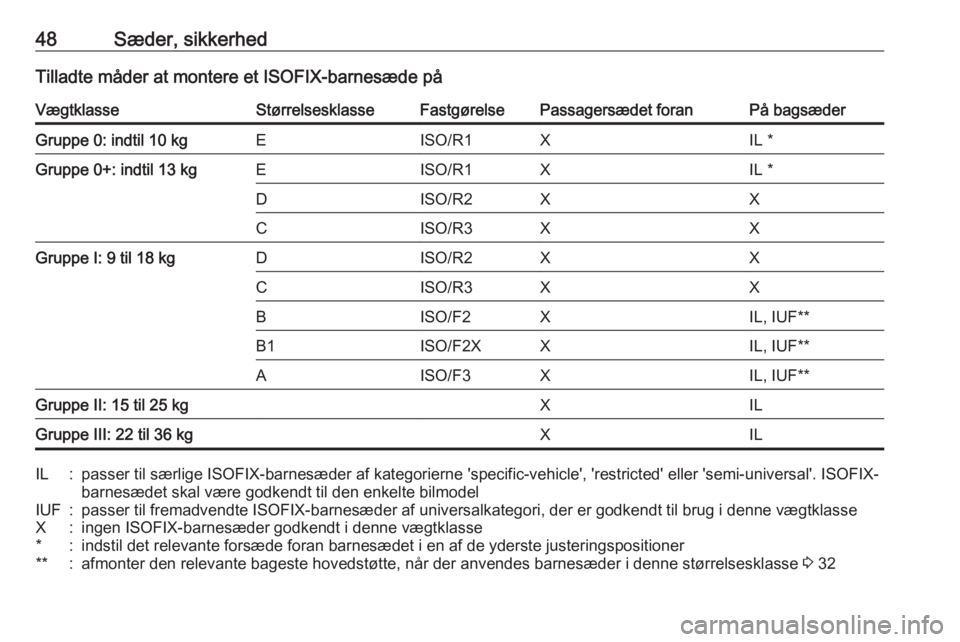 OPEL ADAM 2017 Instruktionsbog (in Danish) 48Sæder, sikkerhedTilladte måder at montere et ISOFIX-barnesæde påVægtklasseStørrelsesklasseFastgørelsePassagersædet foranPå bagsæderGruppe 0: indtil 10 kgEISO/R1XIL *Gruppe 0+: indtil 13 kg OPEL ADAM 2017 Instruktionsbog (in Danish) 48Sæder, sikkerhedTilladte måder at montere et ISOFIX-barnesæde påVægtklasseStørrelsesklasseFastgørelsePassagersædet foranPå bagsæderGruppe 0: indtil 10 kgEISO/R1XIL *Gruppe 0+: indtil 13 kg