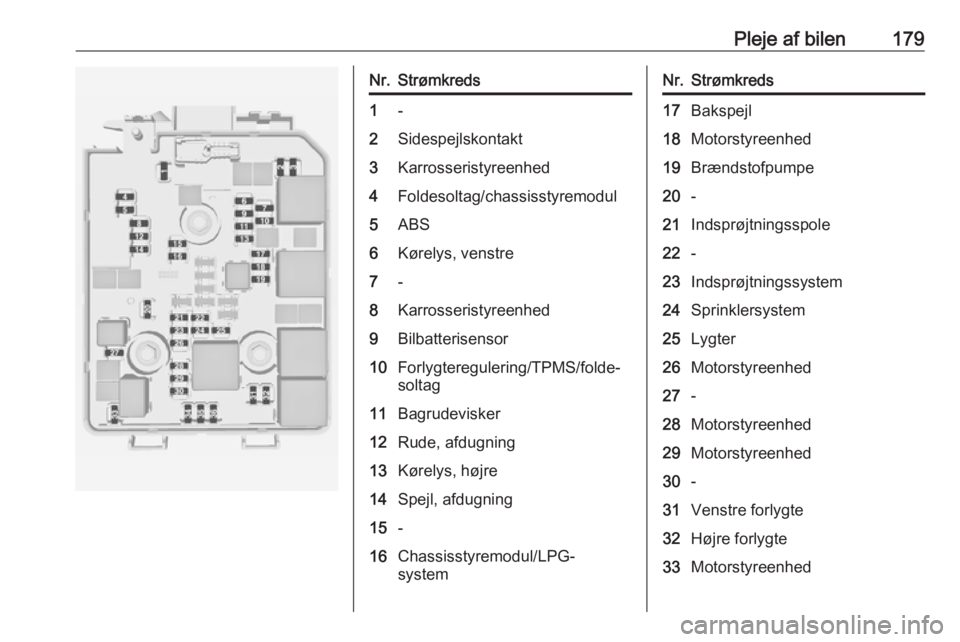 OPEL ADAM 2017.5  Instruktionsbog (in Danish) Pleje af bilen179Nr.Strømkreds1-2Sidespejlskontakt3Karrosseristyreenhed4Foldesoltag/chassisstyremodul5ABS6Kørelys, venstre7-8Karrosseristyreenhed9Bilbatterisensor10Forlygteregulering/TPMS/folde‐
s
