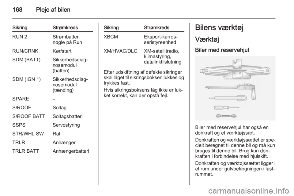 OPEL ANTARA 2014.5  Instruktionsbog (in Danish) 168Pleje af bilen
SikringStrømkredsRUN 2Strømbatteri
nøgle på RunRUN/CRNKKør/startSDM (BATT)Sikkerhedsdiag‐
nosemodul
(batteri)SDM (IGN 1)Sikkerhedsdiag‐
nosemodul
(tænding)SPARE–S/ROOFSol