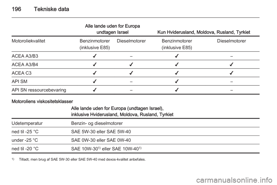 OPEL ANTARA 2014.5 Instruktionsbog (in Danish) 196Tekniske data
Alle lande uden for Europaundtagen Israel
Kun Hviderusland, Moldova, Rusland, Tyrkiet
MotoroliekvalitetBenzinmotorer
(inklusive E85)DieselmotorerBenzinmotorer
(inklusive E85)Dieselmot OPEL ANTARA 2014.5 Instruktionsbog (in Danish) 196Tekniske data
Alle lande uden for Europaundtagen Israel
Kun Hviderusland, Moldova, Rusland, Tyrkiet
MotoroliekvalitetBenzinmotorer
(inklusive E85)DieselmotorerBenzinmotorer
(inklusive E85)Dieselmot