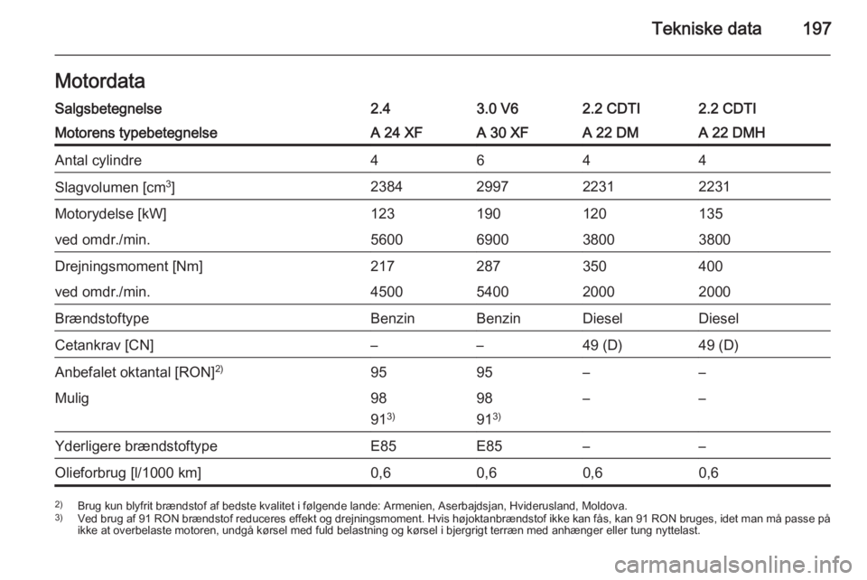 OPEL ANTARA 2014.5  Instruktionsbog (in Danish) Tekniske data197MotordataSalgsbetegnelse2.43.0 V62.2 CDTI2.2 CDTIMotorens typebetegnelseA 24 XFA 30 XFA 22 DMA 22 DMHAntal cylindre4644Slagvolumen [cm3
]2384299722312231Motorydelse [kW]123190120135ved