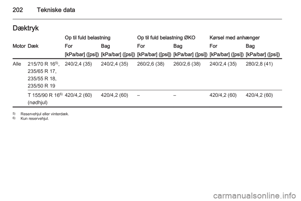 OPEL ANTARA 2014.5  Instruktionsbog (in Danish) 202Tekniske dataDæktrykOp til fuld belastningOp til fuld belastning ØKOKørsel med anhængerMotorDækForBagForBagForBag[kPa/bar] ([psi])[kPa/bar] ([psi])[kPa/bar] ([psi])[kPa/bar] ([psi])[kPa/bar] (