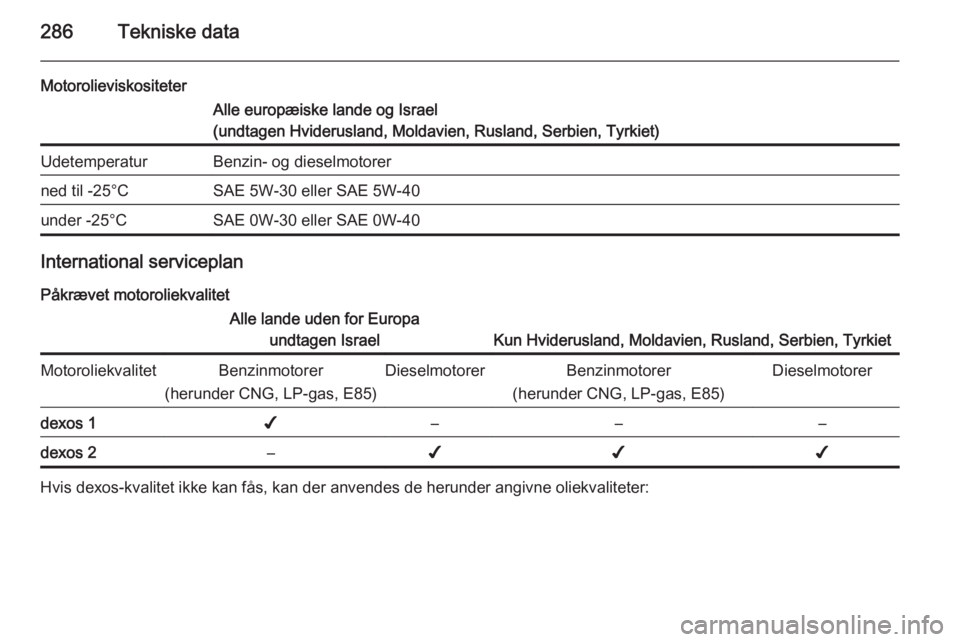 OPEL ASTRA J 2014 Instruktionsbog (in Danish) 286Tekniske data
MotorolieviskositeterAlle europæiske lande og Israel
(undtagen Hviderusland, Moldavien, Rusland, Serbien, Tyrkiet)UdetemperaturBenzin- og dieselmotorerned til -25°CSAE 5W-30 eller S OPEL ASTRA J 2014 Instruktionsbog (in Danish) 286Tekniske data
MotorolieviskositeterAlle europæiske lande og Israel
(undtagen Hviderusland, Moldavien, Rusland, Serbien, Tyrkiet)UdetemperaturBenzin- og dieselmotorerned til -25°CSAE 5W-30 eller S