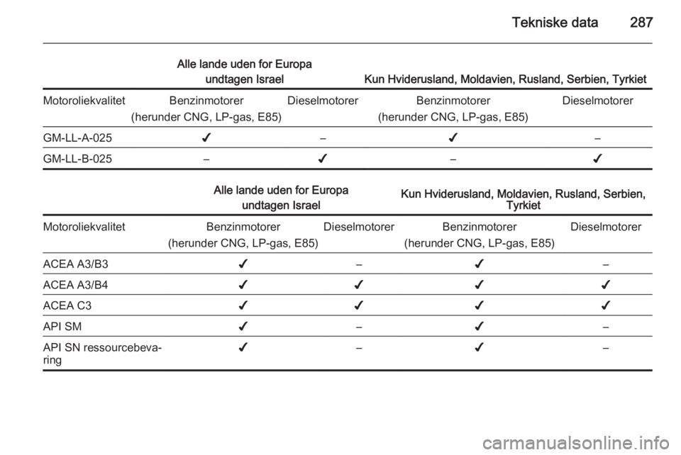 OPEL ASTRA J 2014 Instruktionsbog (in Danish) Tekniske data287
Alle lande uden for Europaundtagen Israel
Kun Hviderusland, Moldavien, Rusland, Serbien, Tyrkiet
MotoroliekvalitetBenzinmotorer
(herunder CNG, LP-gas, E85)DieselmotorerBenzinmotorer
( OPEL ASTRA J 2014 Instruktionsbog (in Danish) Tekniske data287
Alle lande uden for Europaundtagen Israel
Kun Hviderusland, Moldavien, Rusland, Serbien, Tyrkiet
MotoroliekvalitetBenzinmotorer
(herunder CNG, LP-gas, E85)DieselmotorerBenzinmotorer
(