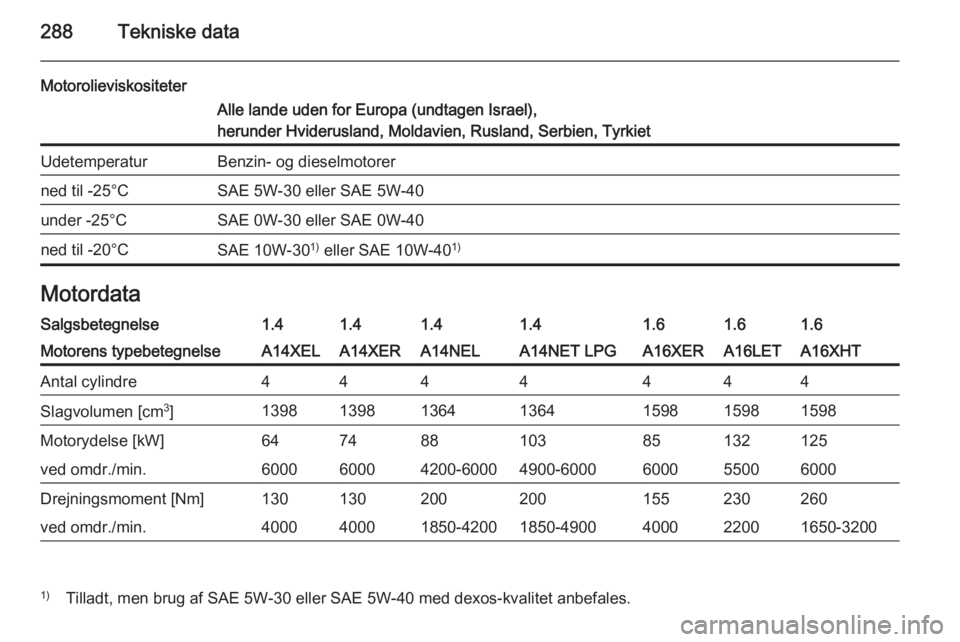 OPEL ASTRA J 2014 Instruktionsbog (in Danish) 288Tekniske data
MotorolieviskositeterAlle lande uden for Europa (undtagen Israel),
herunder Hviderusland, Moldavien, Rusland, Serbien, TyrkietUdetemperaturBenzin- og dieselmotorerned til -25°CSAE 5W OPEL ASTRA J 2014 Instruktionsbog (in Danish) 288Tekniske data
MotorolieviskositeterAlle lande uden for Europa (undtagen Israel),
herunder Hviderusland, Moldavien, Rusland, Serbien, TyrkietUdetemperaturBenzin- og dieselmotorerned til -25°CSAE 5W