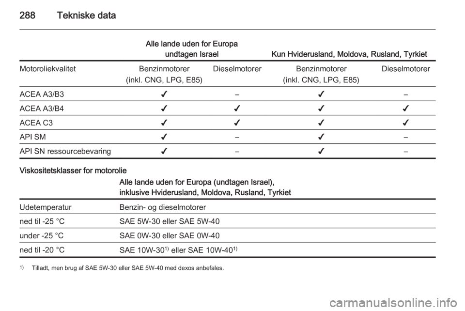 OPEL ASTRA J 2015 Instruktionsbog (in Danish) 288Tekniske data
Alle lande uden for Europaundtagen Israel
Kun Hviderusland, Moldova, Rusland, Tyrkiet
MotoroliekvalitetBenzinmotorer
(inkl. CNG, LPG, E85)DieselmotorerBenzinmotorer
(inkl. CNG, LPG, E OPEL ASTRA J 2015 Instruktionsbog (in Danish) 288Tekniske data
Alle lande uden for Europaundtagen Israel
Kun Hviderusland, Moldova, Rusland, Tyrkiet
MotoroliekvalitetBenzinmotorer
(inkl. CNG, LPG, E85)DieselmotorerBenzinmotorer
(inkl. CNG, LPG, E