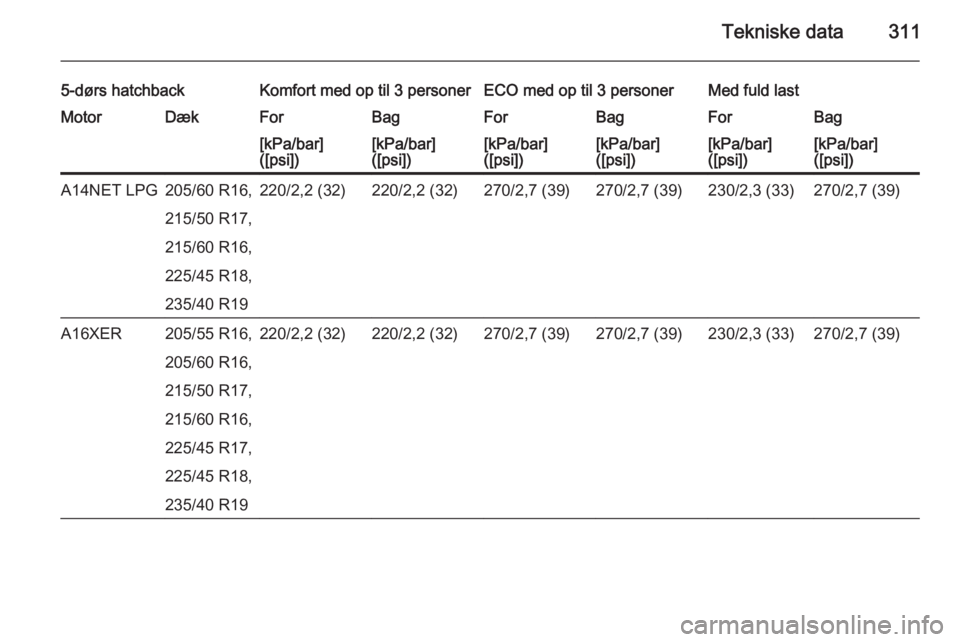 OPEL ASTRA J 2015  Instruktionsbog (in Danish) Tekniske data311
5-dørs hatchbackKomfort med op til 3 personerECO med op til 3 personerMed fuld lastMotorDækForBagForBagForBag[kPa/bar]
([psi])[kPa/bar]
([psi])[kPa/bar]
([psi])[kPa/bar]
([psi])[kPa