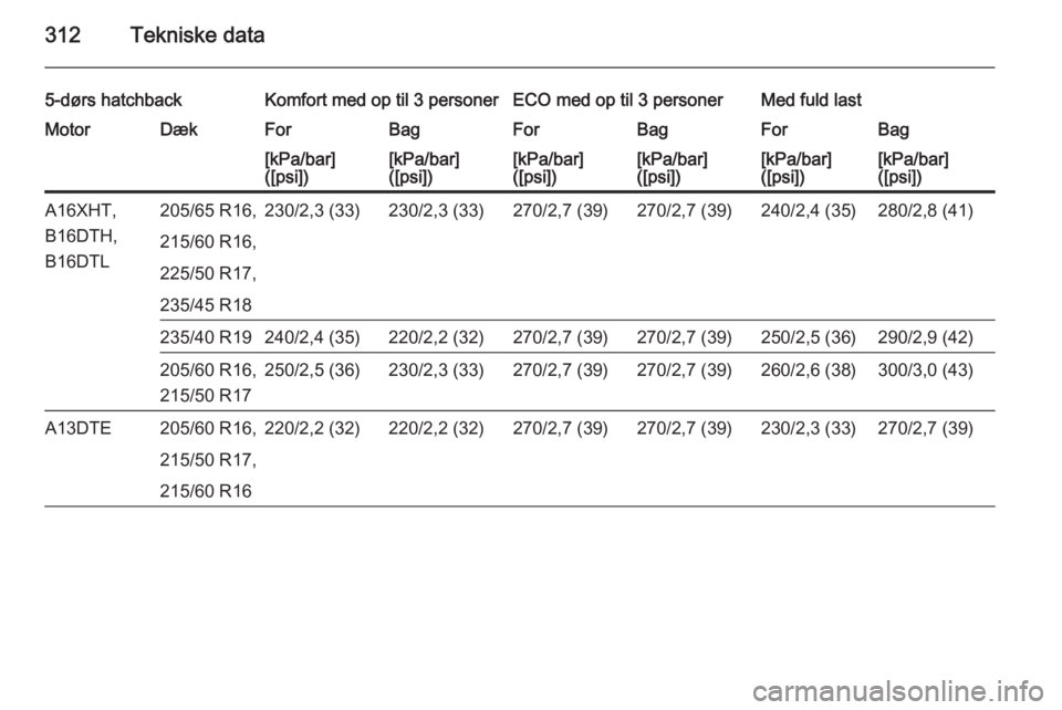 OPEL ASTRA J 2015  Instruktionsbog (in Danish) 312Tekniske data
5-dørs hatchbackKomfort med op til 3 personerECO med op til 3 personerMed fuld lastMotorDækForBagForBagForBag[kPa/bar]
([psi])[kPa/bar]
([psi])[kPa/bar]
([psi])[kPa/bar]
([psi])[kPa