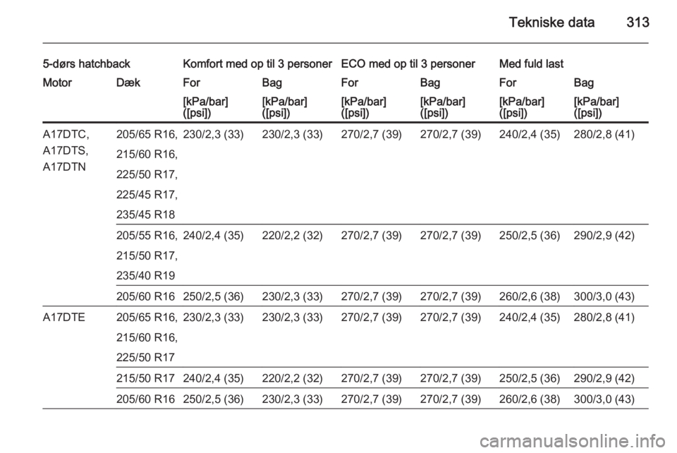OPEL ASTRA J 2015  Instruktionsbog (in Danish) Tekniske data313
5-dørs hatchbackKomfort med op til 3 personerECO med op til 3 personerMed fuld lastMotorDækForBagForBagForBag[kPa/bar]
([psi])[kPa/bar]
([psi])[kPa/bar]
([psi])[kPa/bar]
([psi])[kPa