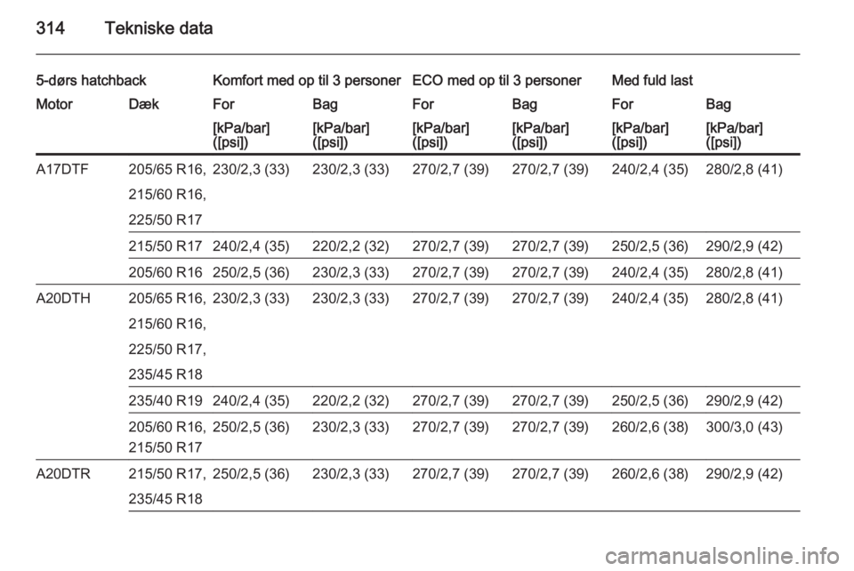 OPEL ASTRA J 2015  Instruktionsbog (in Danish) 314Tekniske data
5-dørs hatchbackKomfort med op til 3 personerECO med op til 3 personerMed fuld lastMotorDækForBagForBagForBag[kPa/bar]
([psi])[kPa/bar]
([psi])[kPa/bar]
([psi])[kPa/bar]
([psi])[kPa