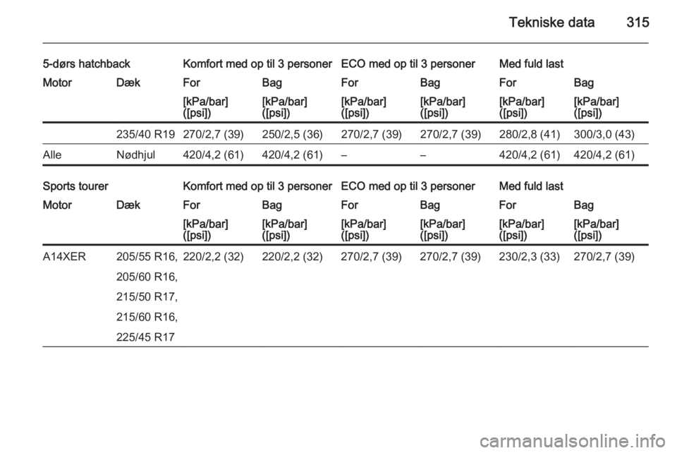 OPEL ASTRA J 2015  Instruktionsbog (in Danish) Tekniske data315
5-dørs hatchbackKomfort med op til 3 personerECO med op til 3 personerMed fuld lastMotorDækForBagForBagForBag[kPa/bar]
([psi])[kPa/bar]
([psi])[kPa/bar]
([psi])[kPa/bar]
([psi])[kPa