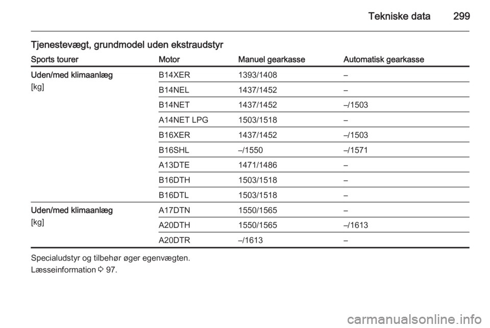 OPEL ASTRA J 2015.5  Instruktionsbog (in Danish) Tekniske data299
Tjenestevægt, grundmodel uden ekstraudstyrSports tourerMotorManuel gearkasseAutomatisk gearkasseUden/med klimaanlæg
[kg]B14XER1393/1408–B14NEL1437/1452–B14NET1437/1452–/1503A1