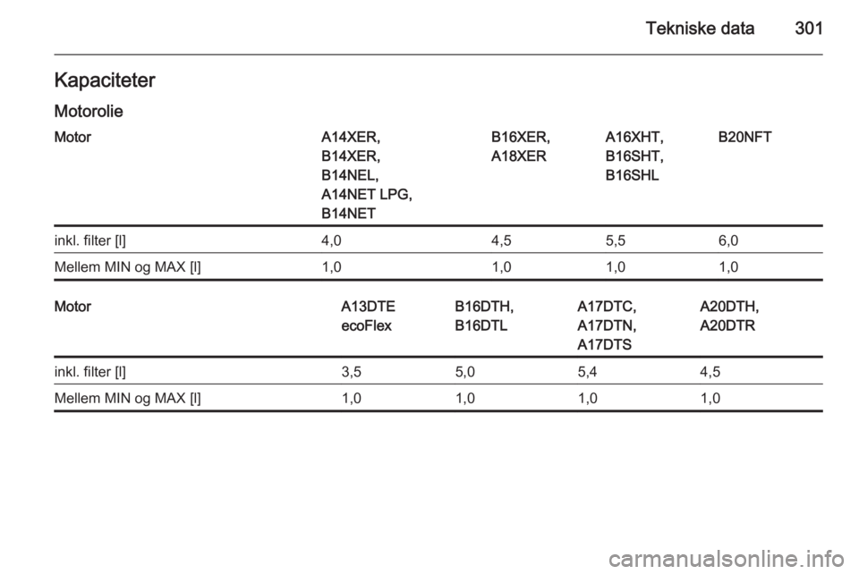 OPEL ASTRA J 2015.5  Instruktionsbog (in Danish) Tekniske data301KapaciteterMotorolieMotorA14XER,
B14XER,
B14NEL,
A14NET LPG,
B14NETB16XER,
A18XERA16XHT,
B16SHT,
B16SHLB20NFTinkl. filter [l]4,04,55,56,0Mellem MIN og MAX [l]1,01,01,01,0MotorA13DTE
ec