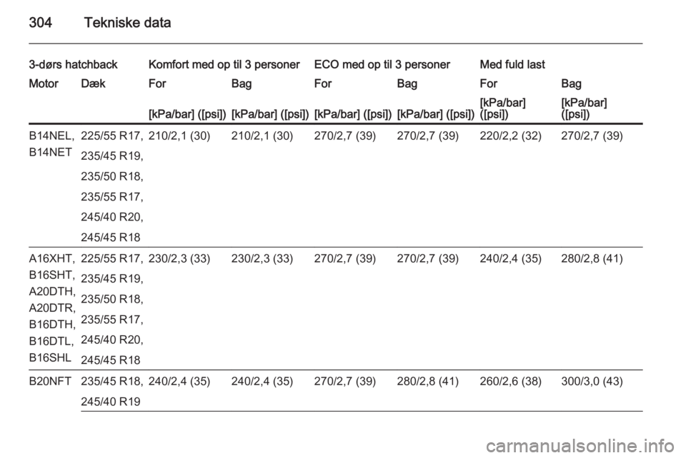 OPEL ASTRA J 2015.5  Instruktionsbog (in Danish) 304Tekniske data
3-dørs hatchbackKomfort med op til 3 personerECO med op til 3 personerMed fuld lastMotorDækForBagForBagForBag[kPa/bar] ([psi])[kPa/bar] ([psi])[kPa/bar] ([psi])[kPa/bar] ([psi])[kPa