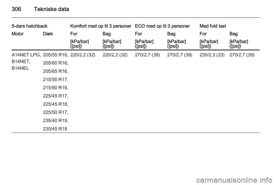 OPEL ASTRA J 2015.5  Instruktionsbog (in Danish) 306Tekniske data
5-dørs hatchbackKomfort med op til 3 personerECO med op til 3 personerMed fuld lastMotorDækForBagForBagForBag[kPa/bar]
([psi])[kPa/bar]
([psi])[kPa/bar]
([psi])[kPa/bar]
([psi])[kPa
