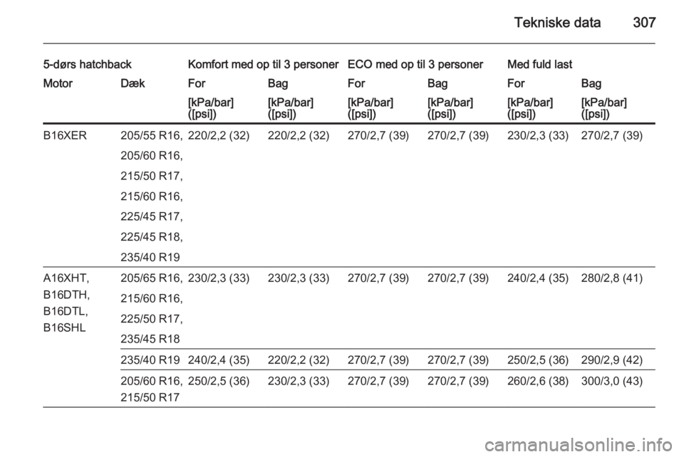 OPEL ASTRA J 2015.5  Instruktionsbog (in Danish) Tekniske data307
5-dørs hatchbackKomfort med op til 3 personerECO med op til 3 personerMed fuld lastMotorDækForBagForBagForBag[kPa/bar]
([psi])[kPa/bar]
([psi])[kPa/bar]
([psi])[kPa/bar]
([psi])[kPa