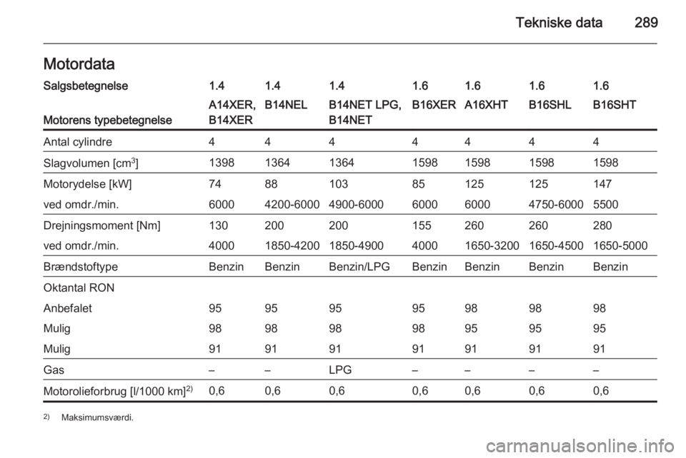 OPEL ASTRA J 2015.75  Instruktionsbog (in Danish) Tekniske data289MotordataSalgsbetegnelse1.41.41.41.61.61.61.6
Motorens typebetegnelse
A14XER,
B14XERB14NELB14NET LPG,
B14NETB16XERA16XHTB16SHLB16SHTAntal cylindre4444444Slagvolumen [cm 3
]139813641364