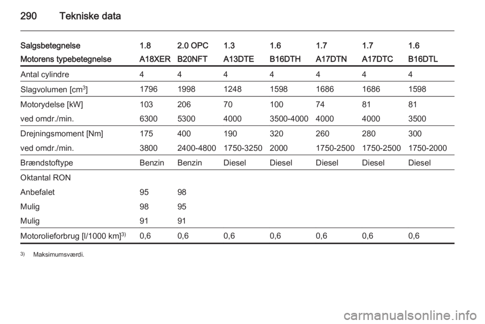 OPEL ASTRA J 2015.75  Instruktionsbog (in Danish) 290Tekniske data
Salgsbetegnelse1.82.0 OPC1.31.61.61.71.7Motorens typebetegnelseA18XERB20NFTA13DTEB16DTHB16DTLA17DTNA17DTCAntal cylindre4444444Slagvolumen [cm3
]1796199812481598159816861686Motorydelse