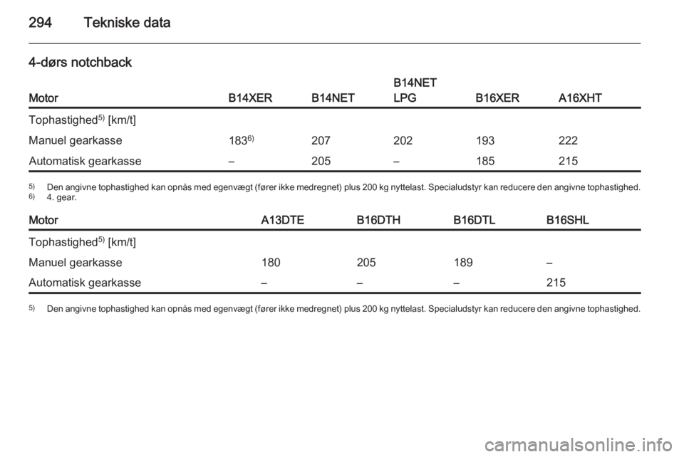 OPEL ASTRA J 2015.75  Instruktionsbog (in Danish) 294Tekniske data
4-dørs notchback
MotorB14XERB14NET
B14NET
LPG
B16XERA16XHT
Tophastighed 5)
 [km/t]Manuel gearkasse183 6)207202193222Automatisk gearkasse–205–1852155)
Den angivne tophastighed kan