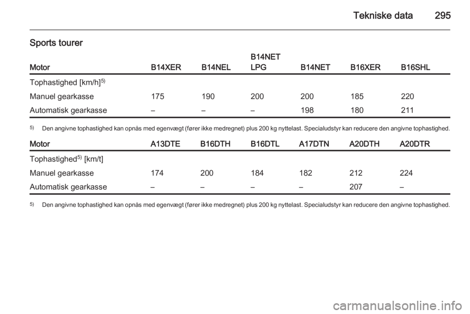OPEL ASTRA J 2015.75  Instruktionsbog (in Danish) Tekniske data295
Sports tourer
MotorB14XERB14NEL
B14NET
LPG
B14NETB16XERB16SHL
Tophastighed [km/h] 5)Manuel gearkasse175190200200185220Automatisk gearkasse–––1981802115)
Den angivne tophastighed