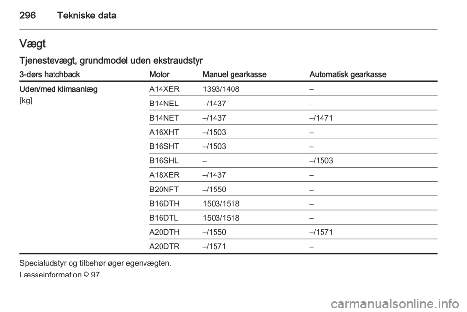 OPEL ASTRA J 2015.75  Instruktionsbog (in Danish) 296Tekniske dataVægtTjenestevægt, grundmodel uden ekstraudstyr3-dørs hatchbackMotorManuel gearkasseAutomatisk gearkasseUden/med klimaanlæg
[kg]A14XER1393/1408–B14NEL–/1437–B14NET–/1437–/