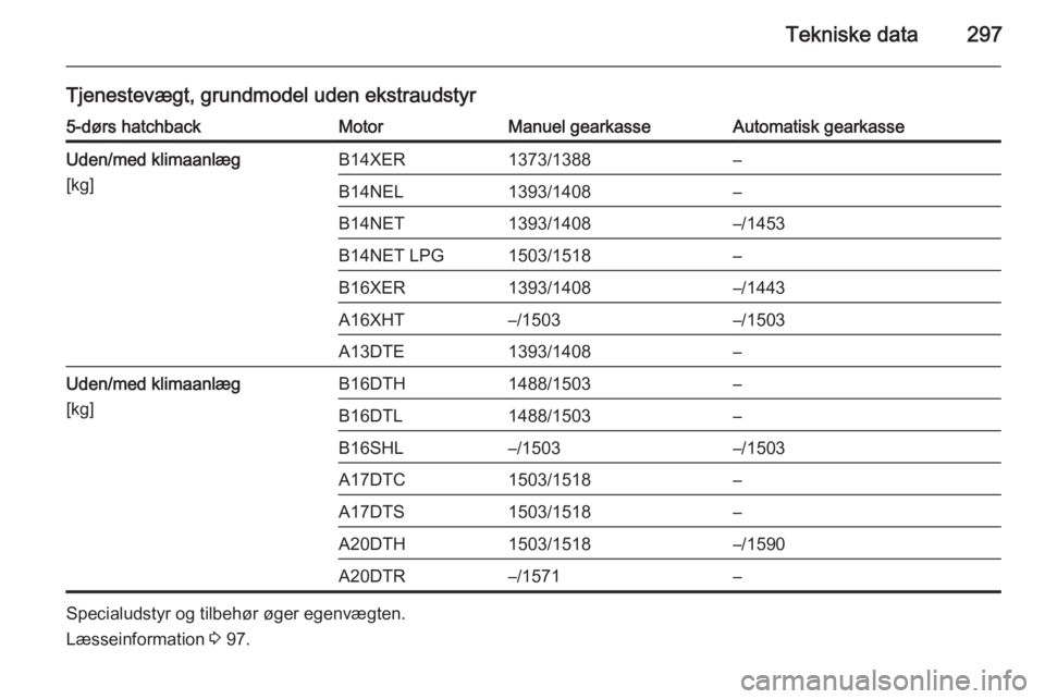 OPEL ASTRA J 2015.75  Instruktionsbog (in Danish) Tekniske data297
Tjenestevægt, grundmodel uden ekstraudstyr5-dørs hatchbackMotorManuel gearkasseAutomatisk gearkasseUden/med klimaanlæg
[kg]B14XER1373/1388–B14NEL1393/1408–B14NET1393/1408–/14