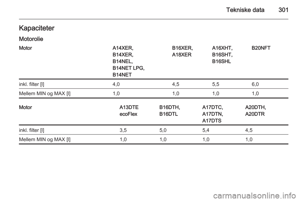 OPEL ASTRA J 2015.75  Instruktionsbog (in Danish) Tekniske data301KapaciteterMotorolieMotorA14XER,
B14XER,
B14NEL,
B14NET LPG,
B14NETB16XER,
A18XERA16XHT,
B16SHT,
B16SHLB20NFTinkl. filter [l]4,04,55,56,0Mellem MIN og MAX [l]1,01,01,01,0MotorA13DTE
ec