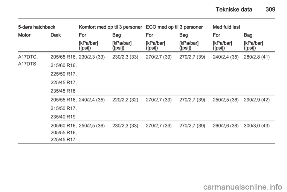 OPEL ASTRA J 2015.75  Instruktionsbog (in Danish) Tekniske data309
5-dørs hatchbackKomfort med op til 3 personerECO med op til 3 personerMed fuld lastMotorDækForBagForBagForBag[kPa/bar]
([psi])[kPa/bar]
([psi])[kPa/bar]
([psi])[kPa/bar]
([psi])[kPa
