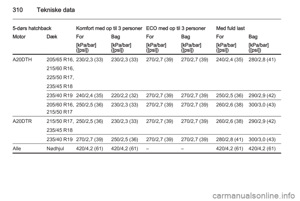 OPEL ASTRA J 2015.75  Instruktionsbog (in Danish) 310Tekniske data
5-dørs hatchbackKomfort med op til 3 personerECO med op til 3 personerMed fuld lastMotorDækForBagForBagForBag[kPa/bar]
([psi])[kPa/bar]
([psi])[kPa/bar]
([psi])[kPa/bar]
([psi])[kPa