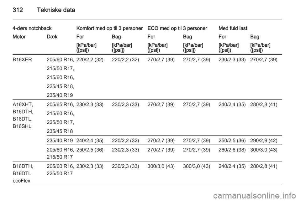 OPEL ASTRA J 2015.75  Instruktionsbog (in Danish) 312Tekniske data
4-dørs notchbackKomfort med op til 3 personerECO med op til 3 personerMed fuld lastMotorDækForBagForBagForBag[kPa/bar]
([psi])[kPa/bar]
([psi])[kPa/bar]
([psi])[kPa/bar]
([psi])[kPa