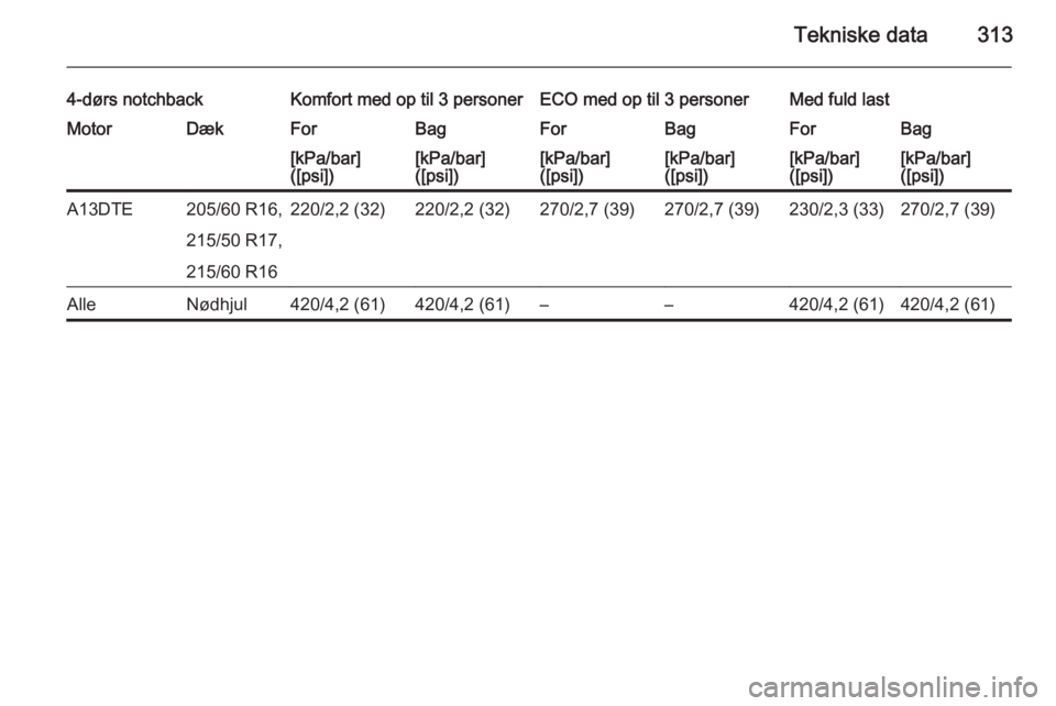 OPEL ASTRA J 2015.75  Instruktionsbog (in Danish) Tekniske data313
4-dørs notchbackKomfort med op til 3 personerECO med op til 3 personerMed fuld lastMotorDækForBagForBagForBag[kPa/bar]
([psi])[kPa/bar]
([psi])[kPa/bar]
([psi])[kPa/bar]
([psi])[kPa