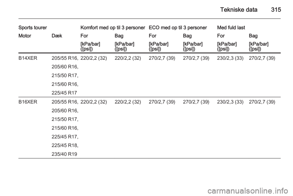 OPEL ASTRA J 2015.75  Instruktionsbog (in Danish) Tekniske data315
Sports tourerKomfort med op til 3 personerECO med op til 3 personerMed fuld lastMotorDækForBagForBagForBag[kPa/bar]
([psi])[kPa/bar]
([psi])[kPa/bar]
([psi])[kPa/bar]
([psi])[kPa/bar