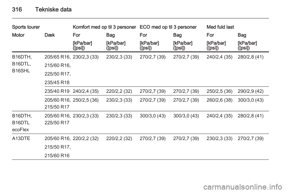 OPEL ASTRA J 2015.75  Instruktionsbog (in Danish) 316Tekniske data
Sports tourerKomfort med op til 3 personerECO med op til 3 personerMed fuld lastMotorDækForBagForBagForBag[kPa/bar]
([psi])[kPa/bar]
([psi])[kPa/bar]
([psi])[kPa/bar]
([psi])[kPa/bar