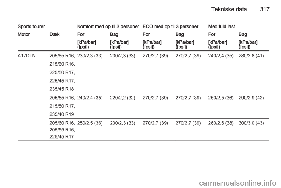 OPEL ASTRA J 2015.75  Instruktionsbog (in Danish) Tekniske data317
Sports tourerKomfort med op til 3 personerECO med op til 3 personerMed fuld lastMotorDækForBagForBagForBag[kPa/bar]
([psi])[kPa/bar]
([psi])[kPa/bar]
([psi])[kPa/bar]
([psi])[kPa/bar