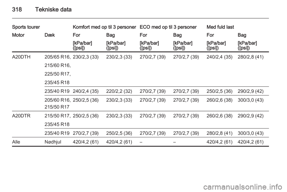 OPEL ASTRA J 2015.75  Instruktionsbog (in Danish) 318Tekniske data
Sports tourerKomfort med op til 3 personerECO med op til 3 personerMed fuld lastMotorDækForBagForBagForBag[kPa/bar]
([psi])[kPa/bar]
([psi])[kPa/bar]
([psi])[kPa/bar]
([psi])[kPa/bar