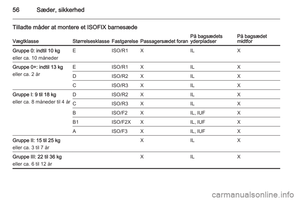 OPEL ASTRA J 2015.75  Instruktionsbog (in Danish) 56Sæder, sikkerhed
Tilladte måder at montere et ISOFIX barnesædeVægtklasseStørrelsesklasseFastgørelsePassagersædet foranPå bagsædets
yderpladserPå bagsædet
midtforGruppe 0: indtil 10 kg
ell