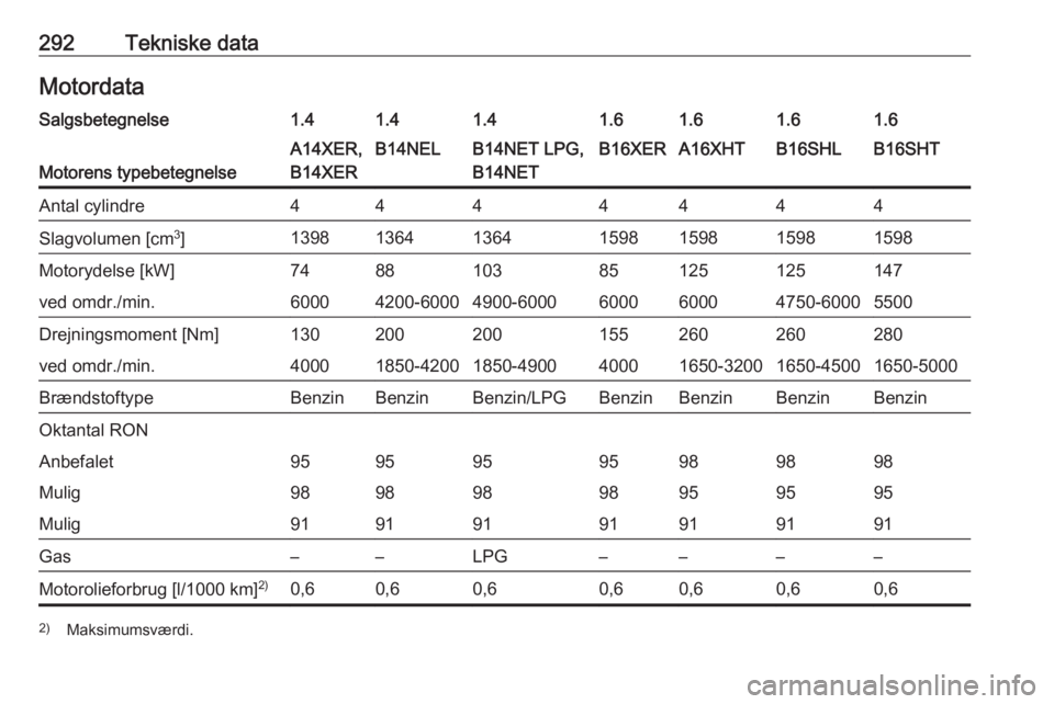 OPEL ASTRA J 2016  Instruktionsbog (in Danish) 292Tekniske dataMotordataSalgsbetegnelse1.41.41.41.61.61.61.6
Motorens typebetegnelse
A14XER,
B14XERB14NELB14NET LPG,
B14NETB16XERA16XHTB16SHLB16SHTAntal cylindre4444444Slagvolumen [cm 3
]139813641364