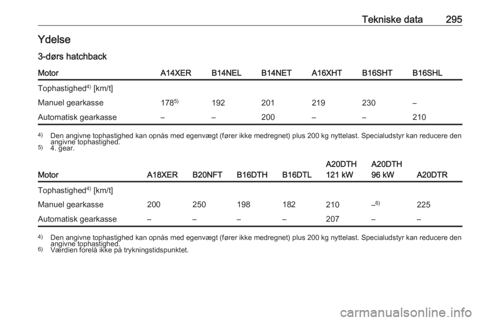 OPEL ASTRA J 2016  Instruktionsbog (in Danish) Tekniske data295Ydelse3-dørs hatchbackMotorA14XERB14NELB14NETA16XHTB16SHTB16SHLTophastighed 4)
 [km/t]Manuel gearkasse178 5)192201219230–Automatisk gearkasse––200––2104)
Den angivne tophast