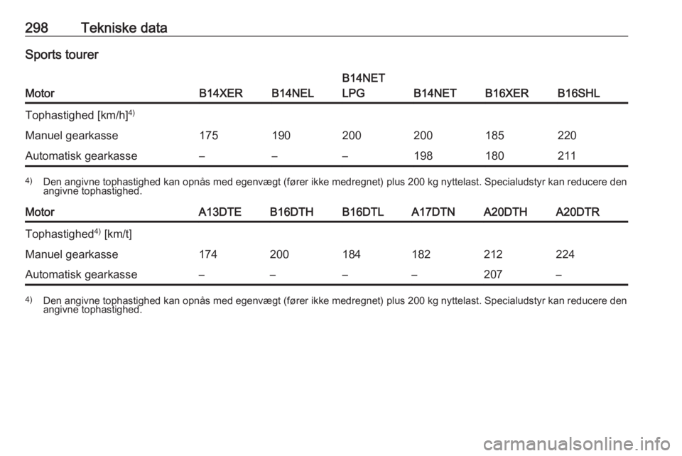 OPEL ASTRA J 2016  Instruktionsbog (in Danish) 298Tekniske dataSports tourer
MotorB14XERB14NEL
B14NET
LPG
B14NETB16XERB16SHL
Tophastighed [km/h] 4)Manuel gearkasse175190200200185220Automatisk gearkasse–––1981802114)
Den angivne tophastighed 