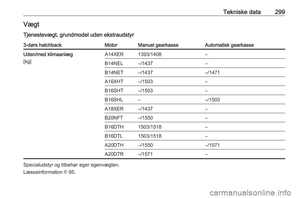 OPEL ASTRA J 2016  Instruktionsbog (in Danish) Tekniske data299Vægt
Tjenestevægt, grundmodel uden ekstraudstyr3-dørs hatchbackMotorManuel gearkasseAutomatisk gearkasseUden/med klimaanlæg
[kg]A14XER1393/1408–B14NEL–/1437–B14NET–/1437–