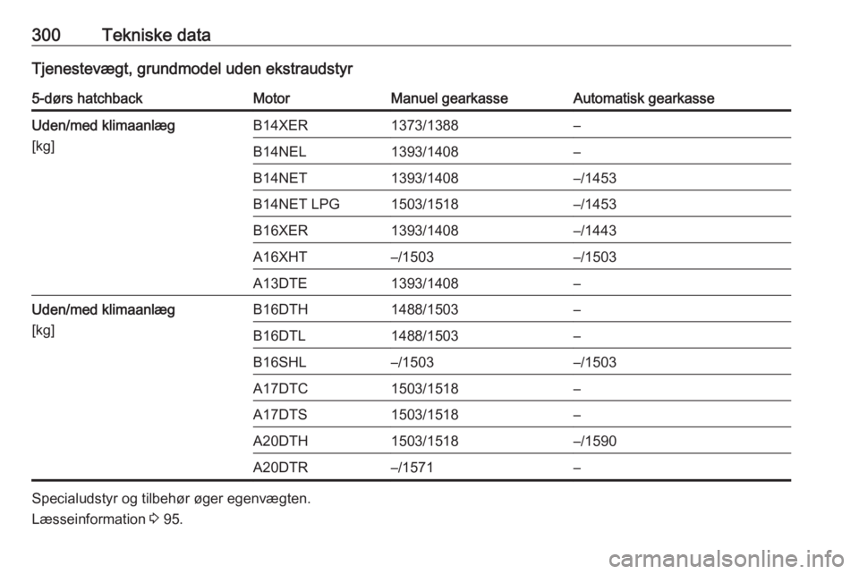 OPEL ASTRA J 2016  Instruktionsbog (in Danish) 300Tekniske dataTjenestevægt, grundmodel uden ekstraudstyr5-dørs hatchbackMotorManuel gearkasseAutomatisk gearkasseUden/med klimaanlæg
[kg]B14XER1373/1388–B14NEL1393/1408–B14NET1393/1408–/145