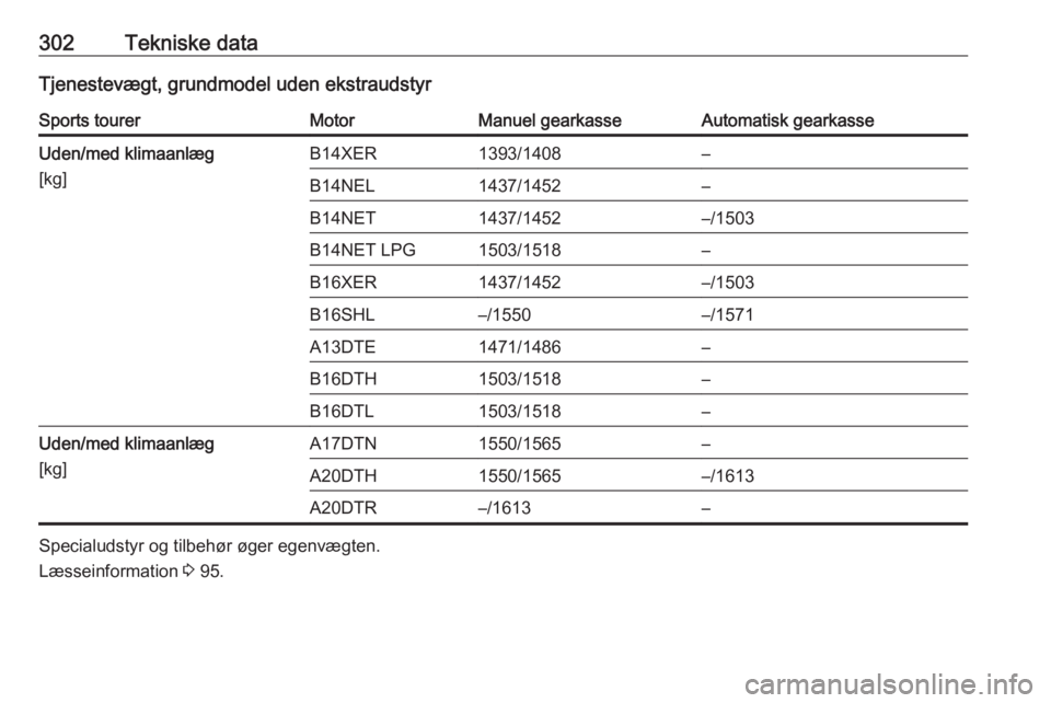 OPEL ASTRA J 2016  Instruktionsbog (in Danish) 302Tekniske dataTjenestevægt, grundmodel uden ekstraudstyrSports tourerMotorManuel gearkasseAutomatisk gearkasseUden/med klimaanlæg
[kg]B14XER1393/1408–B14NEL1437/1452–B14NET1437/1452–/1503B14