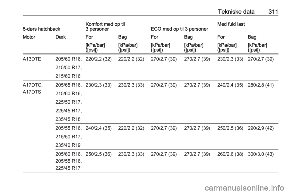 OPEL ASTRA J 2016  Instruktionsbog (in Danish) Tekniske data3115-dørs hatchbackKomfort med op til
3 personerECO med op til 3 personerMed fuld lastMotorDækForBagForBagForBag[kPa/bar]
([psi])[kPa/bar]
([psi])[kPa/bar]
([psi])[kPa/bar]
([psi])[kPa/